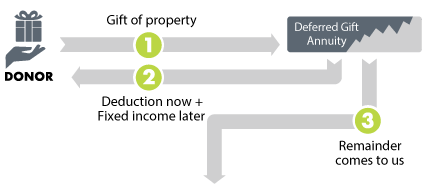 DGA Diagram